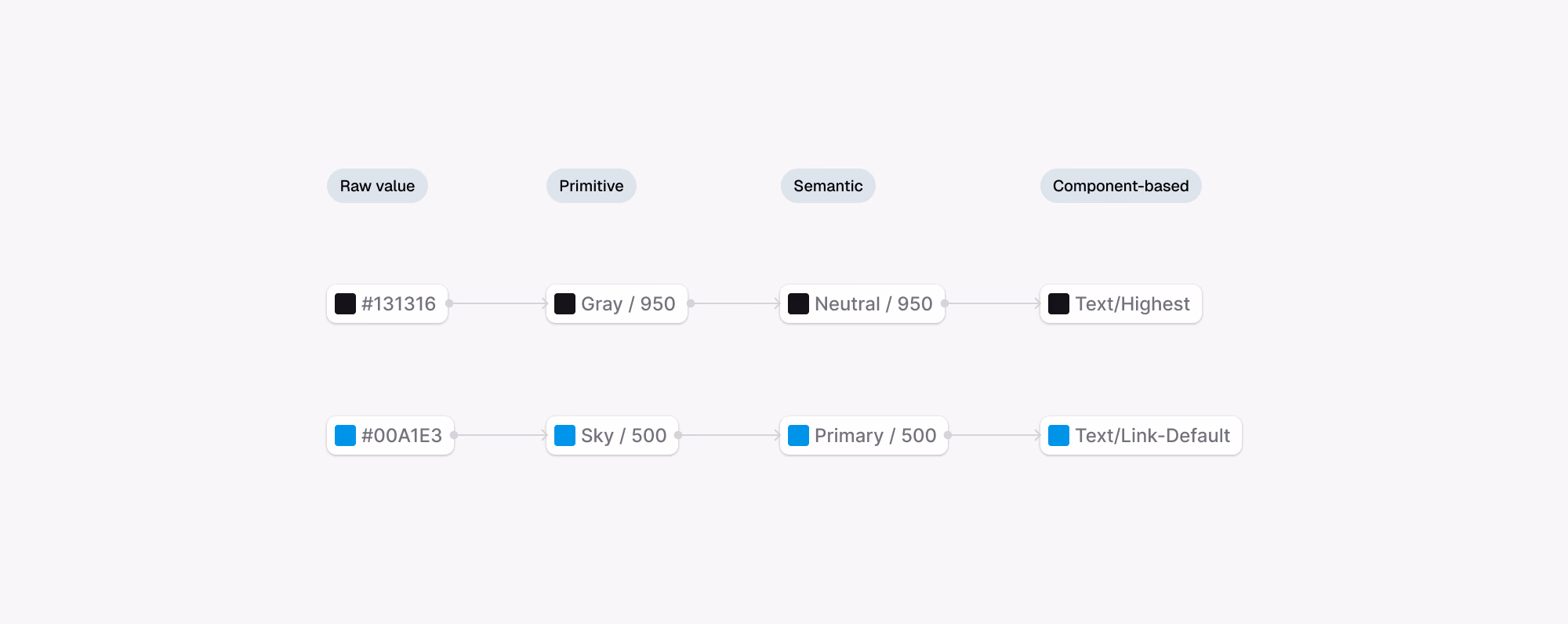 Token layers from raw value to component-based